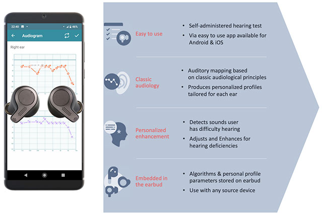 Jacoti Hearing Enhancement Technology