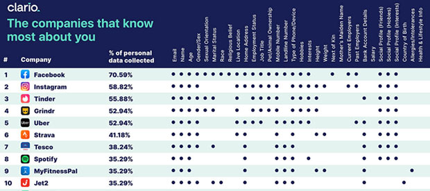 Clario chart - the companies that know most about you