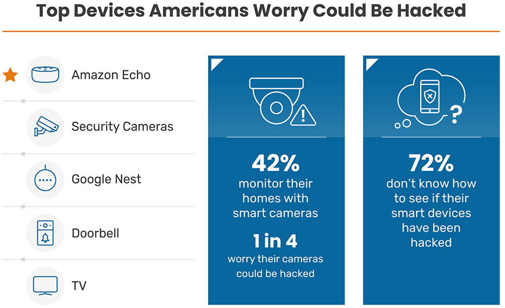 Top Devices Americans Worry Could Be Hacked - Infographic