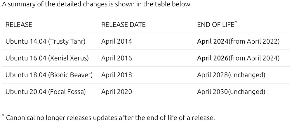 Ubuntu End of Life schedule